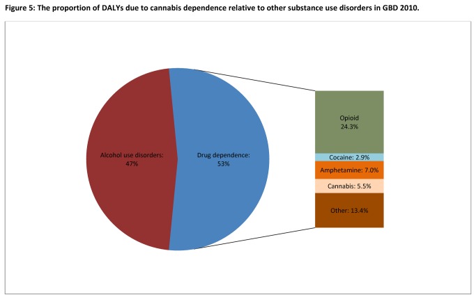 The proportion of DALYs due to cannabis dependence relative to other substance use disorders in GBD 2010. Note. Alcohol use disorders included alcohol dependence and foetal alcohol syndrome; Other drugs: Burden attributable to illicit drug types other than cannabis, opioid, amphetamine and cocaine dependence were estimated under residual categories in GBD 2010.