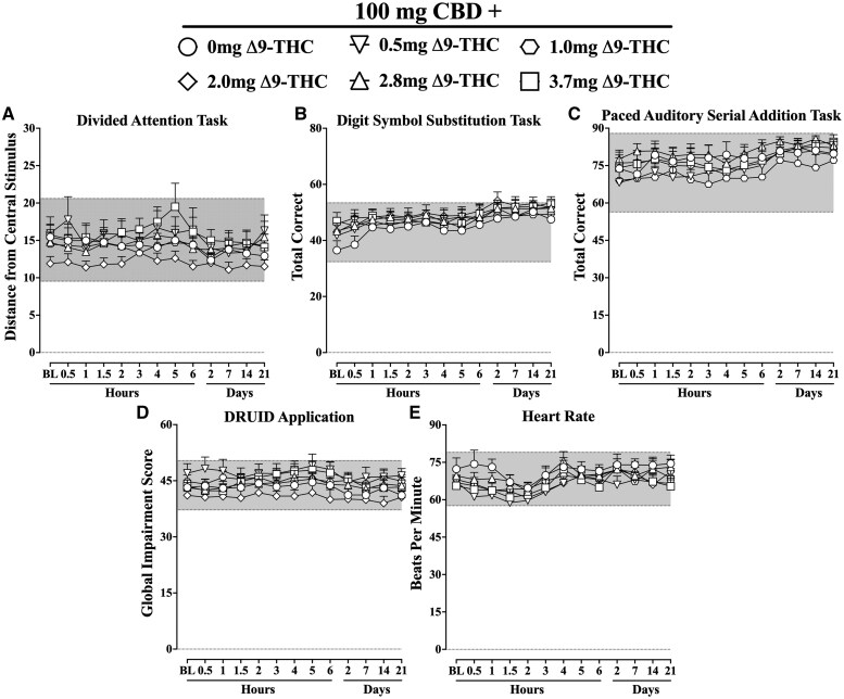 Mean (±SEM) cognitive and psychomotor performance on the (A) Divided Attention Task, (B) Digit Symbol Substitution Task (DSST), (C) Paced Auditory Serial Addition Task (PASAT), and (D) DRUID application. A decrease in total correct on the DSST and PASAT, and an increase in the distance from the target and global impairment score on the DAT and DRUID, respectively, indicate poorer performance. Mean (±SEM) beats per minute (BPM) are shown for (E) heart rate. Data are shown before and after acute and chronic administration of 100 mg CBD combined with 0 mg (circle), 0.5 mg (downward triangle), 1.0 mg (hexagon), 2.0 mg (diamond), 2.8 mg (upward triangle), or 3.7 mg Δ9-THC (square). Grey shaded regions represent the mean + SD of all participants at baseline, providing a representation of the general range of performance expected from an individual under normal conditions. Drug administration occurred during the first 14 days followed by a 7-day washout period.