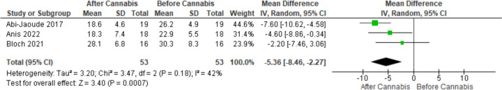 Analysis of the mean difference of PUTS score before and after cannabis