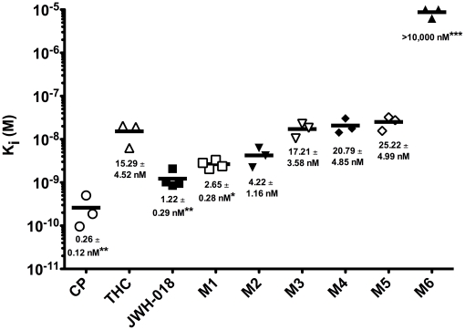 JWH-018 and M1–M5 bind CB1R with equal or greater affinity than Δ9-THC.JWH-018 and M1, M2, M3, M4, M5, but not M6, completely displaced the radiolabeled cannabinoid [3H]CP-55,940 from CB1Rs (data not shown). Affinities for CB1Rs of JWH-018 and M1–M5 were equivalent to or up to 10-fold greater than that of Δ9-THC (*P<0.05, **P<0.01, ***P<0.001 relative to Δ9-THC, one way ANOVA with Dunnett's Multiple Comparison Test, n = 3–4).