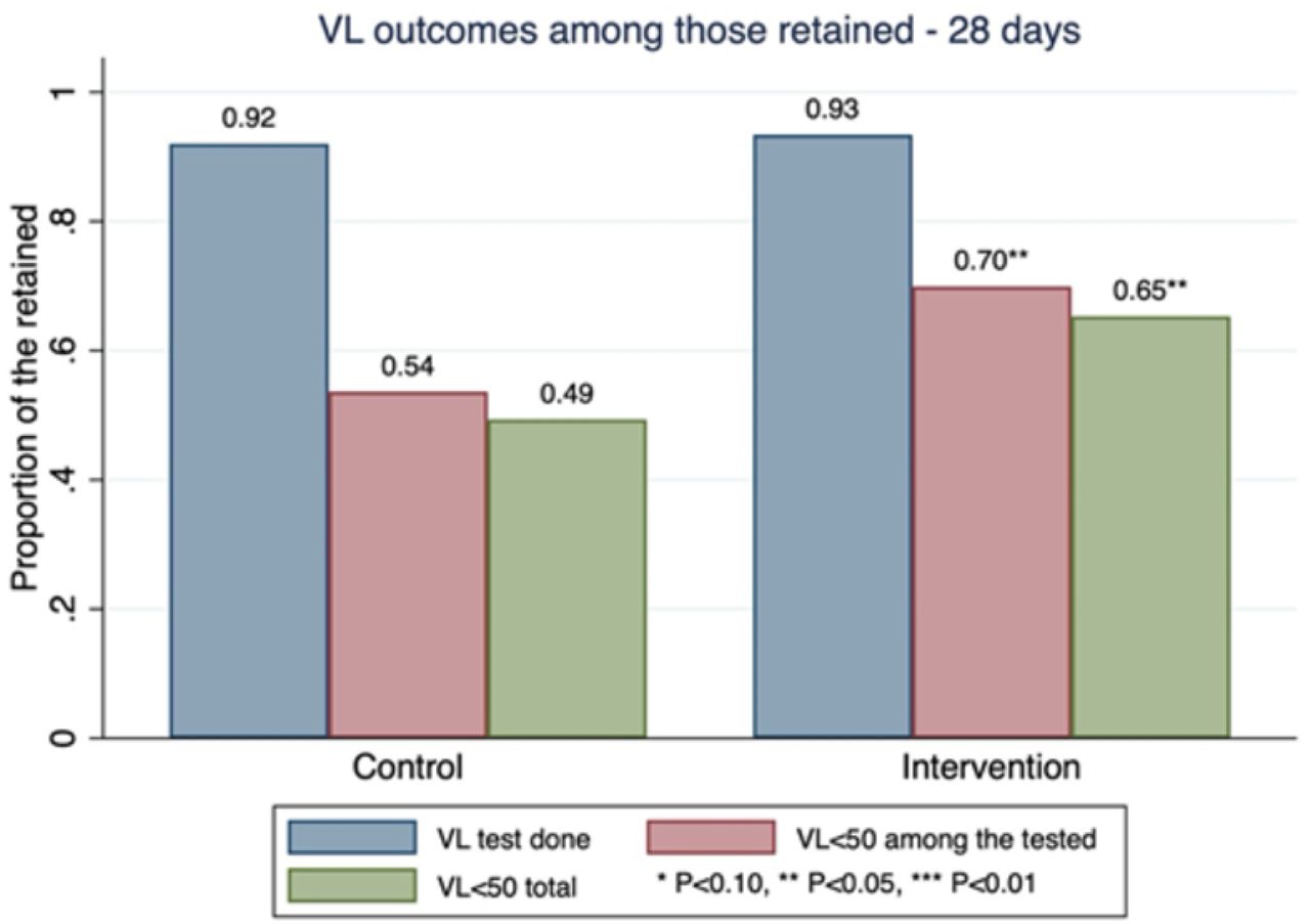 Study participants’ VL status at 12 months post-HIV diagnosis for the intervention and control clinics