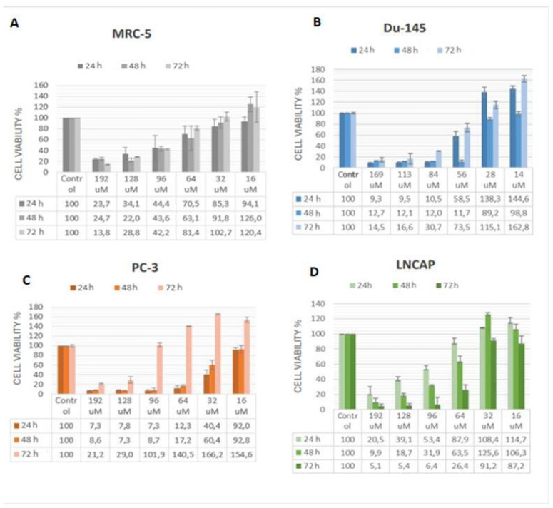 Effect of JWH-133 on the viability of MRC-5 (control) (A), Du-145 (B), PC-3 (C), and LNCaP (D) cells. The cells were treated with JWH-133 at different concentrations and time intervals, and their proliferation was assessed by the MTT assay. Data shows the average results of three independent experiments. IC50, the half-maximal inhibitory concentration.