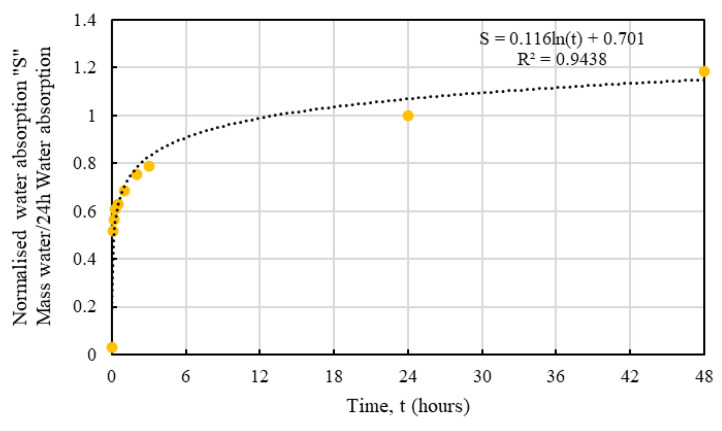 Predictive model for water absorption behaviour of HS2.