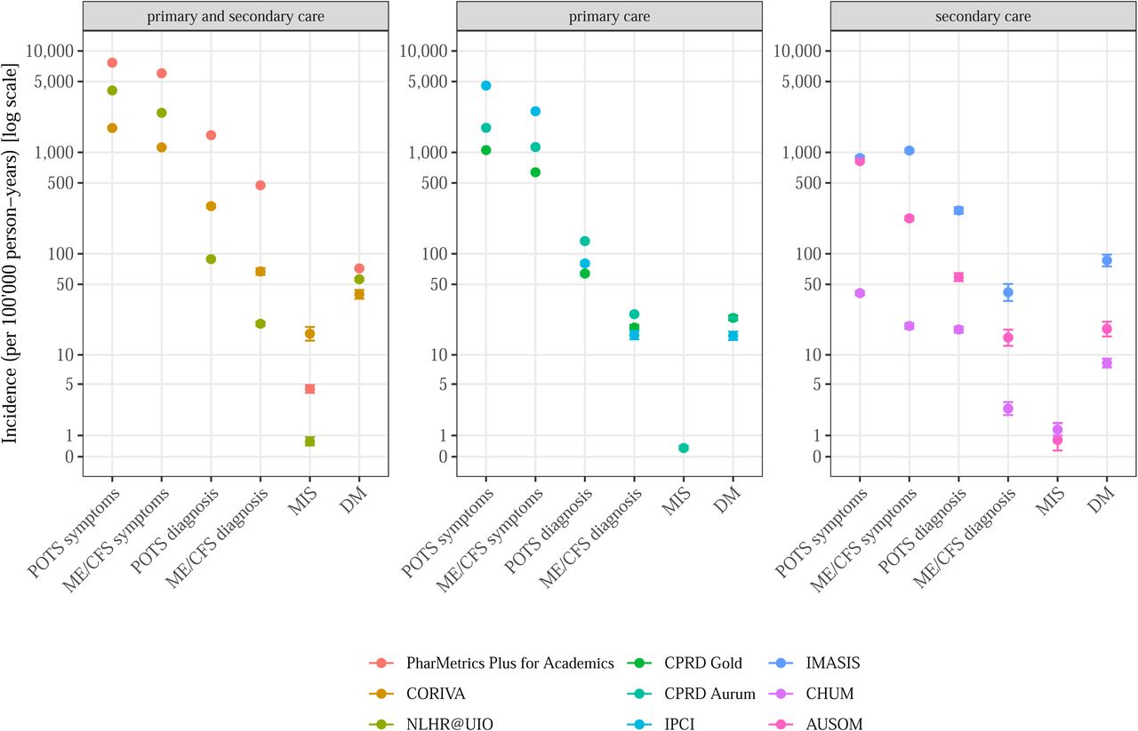 Incidence rates with 95% confidence intervals for all outcomes stratified by care settingIBD: inflammatory bowel disease; JIA: juvenile idiopathic arthritis; ME/CFS: myalgic encephalomyelitis / chronic fatigues syndrome; MIS: multi-inflammatory syndrome,POTS: postural orthostatic tachycardia syndrome; RA: rheumatoid arthritis; SLE: systemic lupus erythematosus; DM: diabetes mellitus (control outcome)