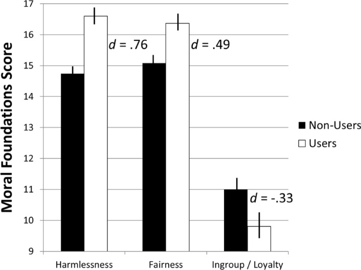 Group differences in moral foundation principles of harmlessness, fairness, and ingroup loyalty. Note. The harmlessness scores ranged from 6 to 20, fairness scores 8 to 20, and ingroup/loyalty scores 0 to 19.