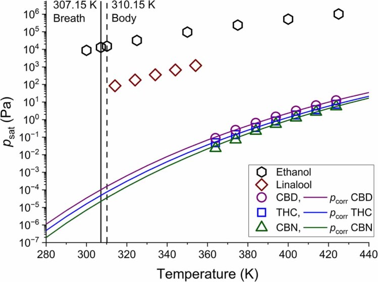 Experimental psat data for ethanol (hexagons, taken from TDE [50]), linalool (diamonds) [35], and data within for CBD (circles), THC (squares), and CBN (triangles). The vapor pressure correlation (from table 3), pcorr, for each cannabinoid is shown as a solid line with the same color as the experimental data points. The dashed vertical line in the plot indicates human body temperature (310.15 K) and the solid vertical line represents exhaled breath temperature (307.15 K).
