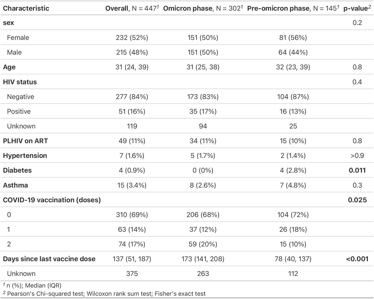 Participant characteristics for PCR-confirmed SARS-CoV-2 infected adult patients