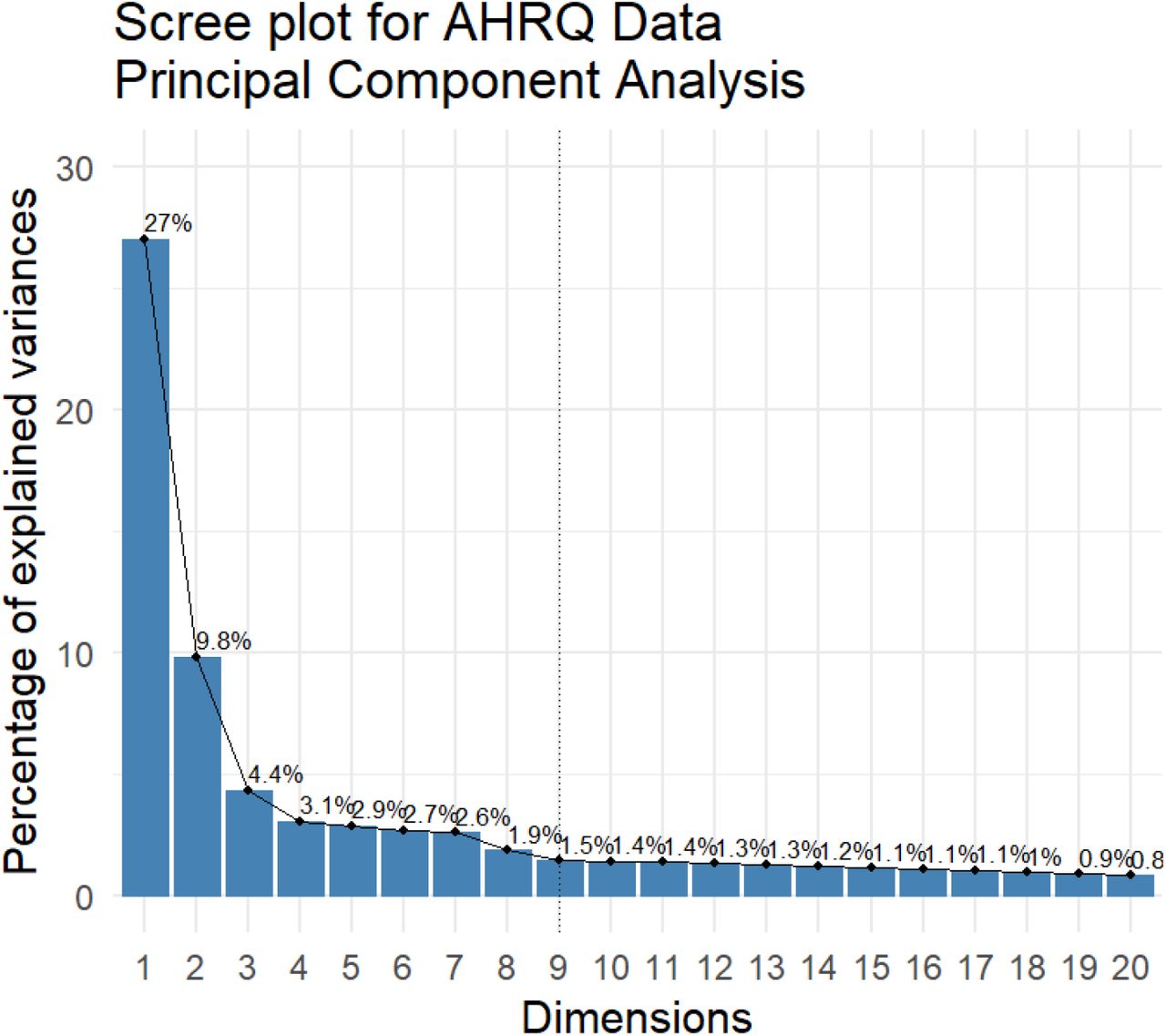 Scree plot of the principal component analysis resulting from the imputed subset of the AHRQ data. A dotted line is present on principal component 9 to show which principal components we selected for analysis.