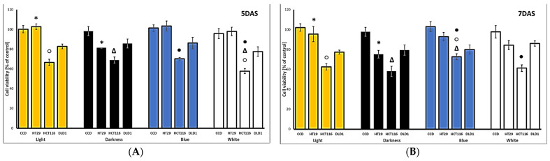 The cytotoxic effects of hemp sprout extracts (500 µg/mL) harvested after 5 (A), 7 (B), and 9 (C) days after sowing (DAS), under various lighting conditions (light, darkness, blue LED, white LED), and leaves or flowers (100 µg/mL) (D), on normal (CCD) and cancerous (HT29, HCT116, DLD1) colon cancer cells. Significant differences (p < 0.05) between different cell lines for each DAS or leaves and flowers are indicated by identical symbols.