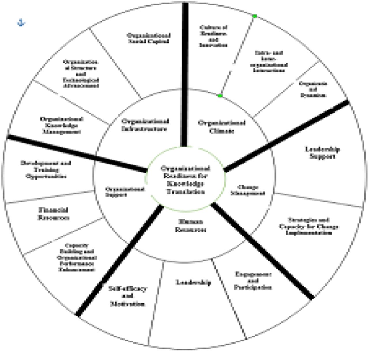Conceptual Model of Organizational Readiness for Implementing Knowledge Translation