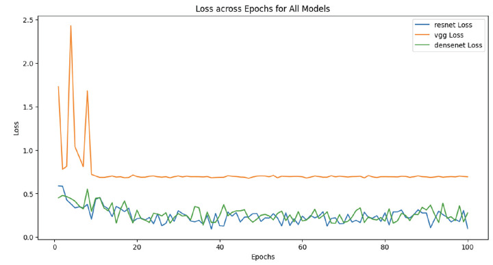 Loss changes during the training process of models.