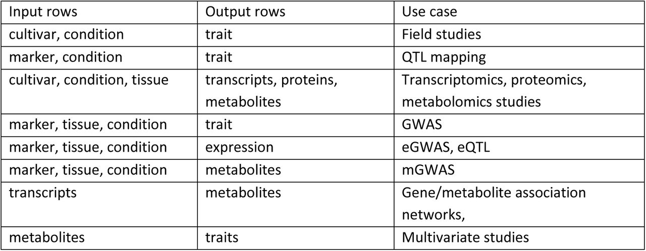 Possible tables returned by the multi-omics API built in the ICGRC portal