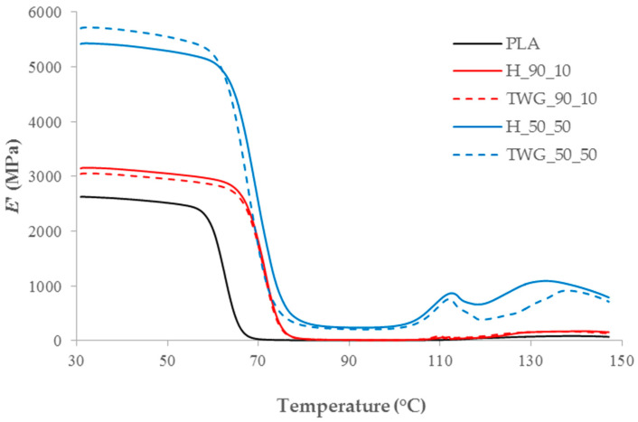 DMA curves of selected samples.