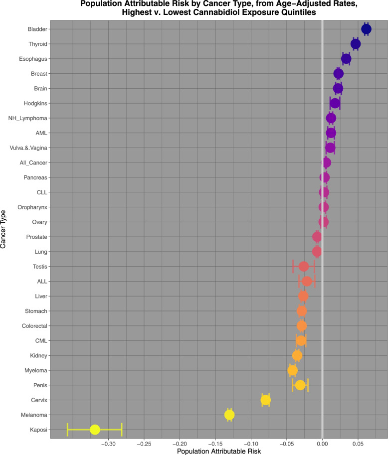 Population attributable risks of highest v lowest cannabidiol exposure quintiles calculated from age adjusted rates