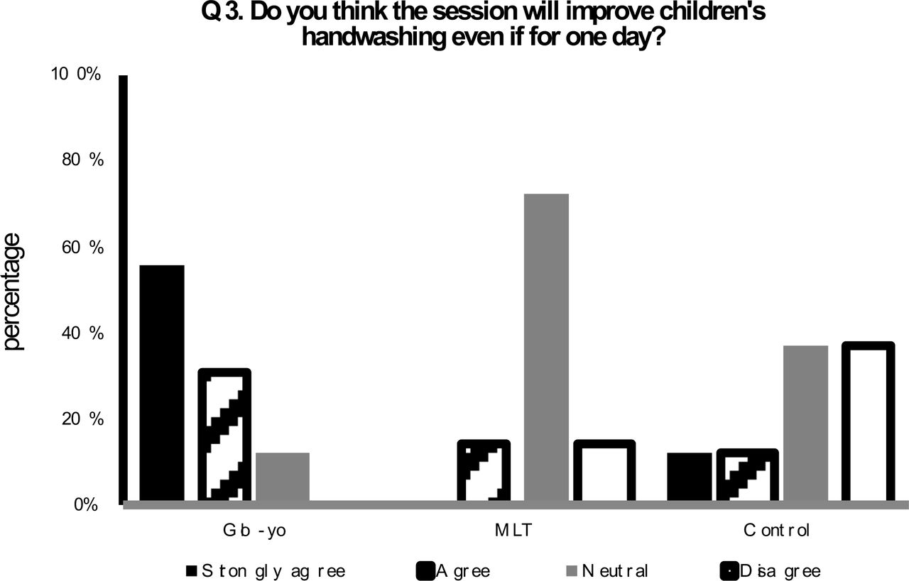 Participants agreed that the intervention sessions would be effective in improving children’s handwashing even for one day, with the strongest positive response being for the Glo-yo intervention.