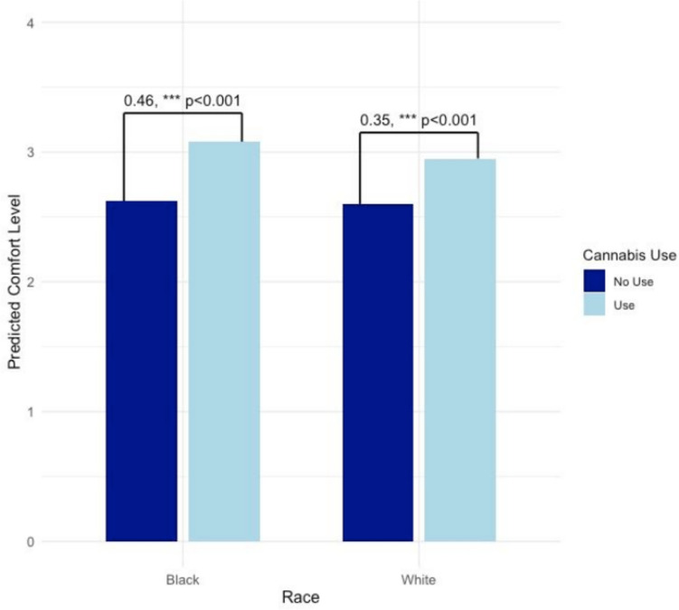 Cancer patients’ comfort discussing cannabis by race and use. N = 1003. Bars represent marginal effects for each racial group