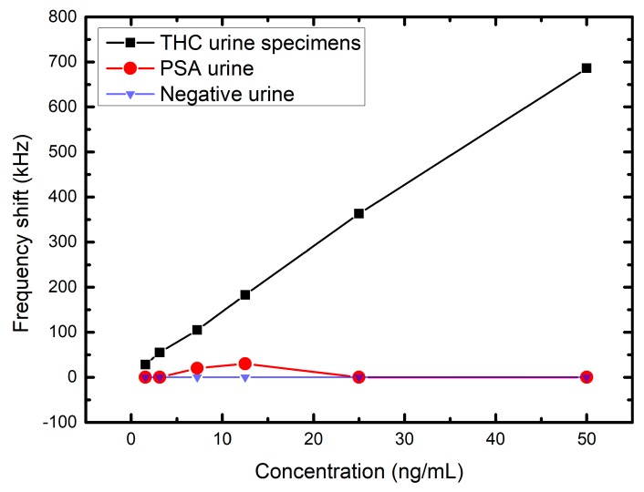 Measurement results of the THC urine specimens, PSA urine, and negative urine.