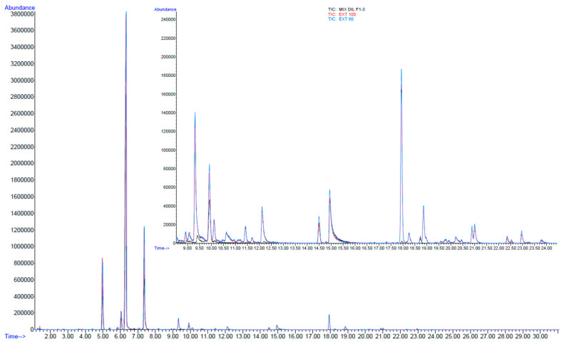 Overlapped chromatograms obtained from the SPME/GC-MS of mixed and diluted (Mix F1 ÷ 3 dil.) oil fractions and oil samples from MAE at 60 °C and 100 °C (Ext. 60, Ext. 100).