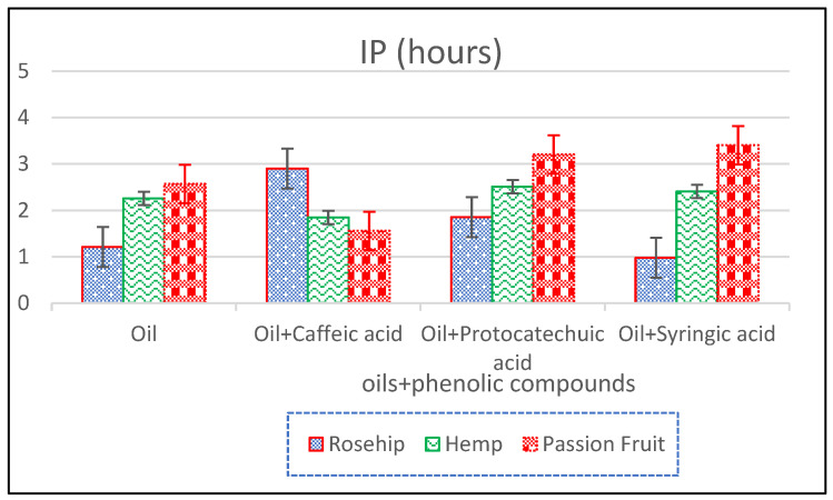 Induction period (IP) in h of oils and oils with phenolic compounds.