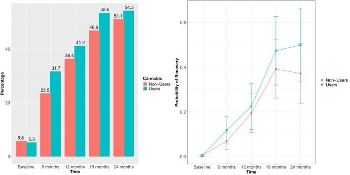 Clinical recovery (HoNOS < 8) in cannabis users compared to non‐users over a 2‐year follow‐up.