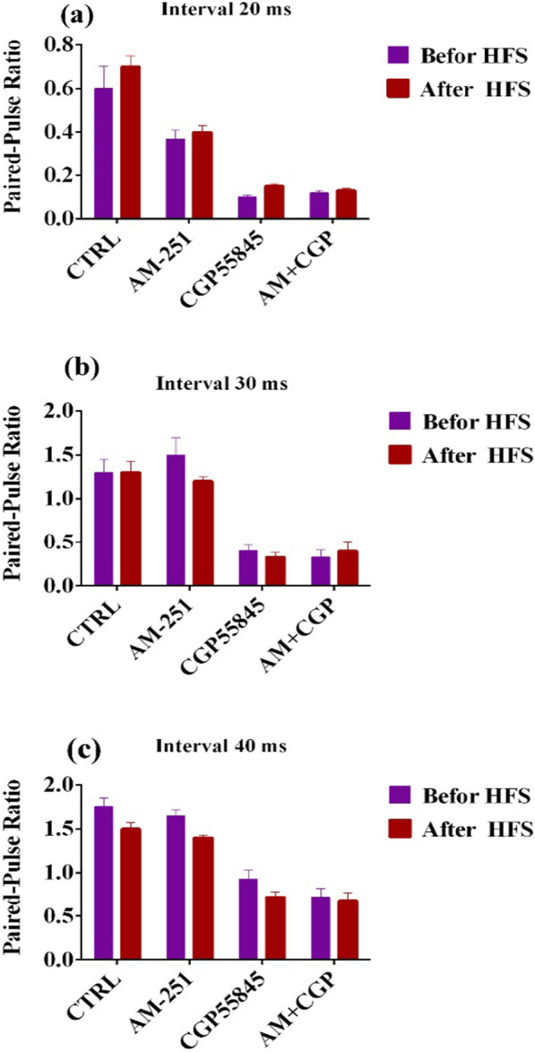 Paired-pulse ratio of evoked field potentials recorded from DG neurons after high-frequency stimulation (HFS) of hippocampal perforant path. The ratios of the first and second field potential amplitudes evoked by paired-pulse stimulation at intervals of 20 (a), 30 (b), and 40 (c) ms have been shown in 4 groups: control, AM-251 (CB1 receptor antagonist), CGP (GABAB receptor antagonist), and AM + CGP. Data were obtained prior to and following the long-term potentiation induction by HFS. Data are reported as mean ± SEM