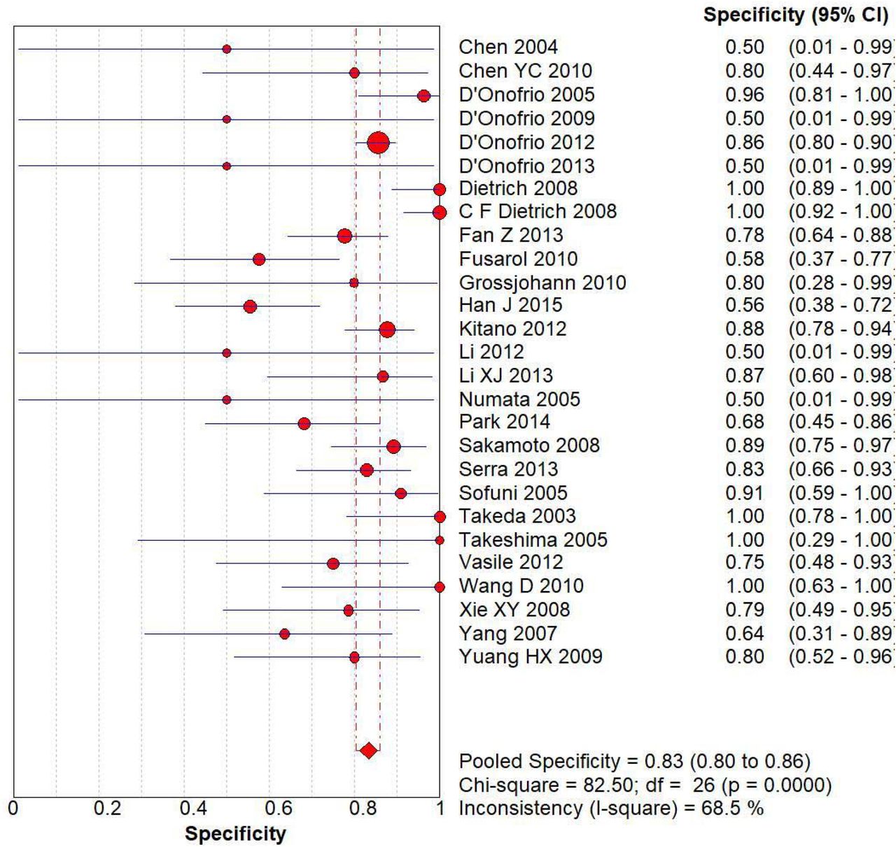 The forest chart summary for pooled specificity values.