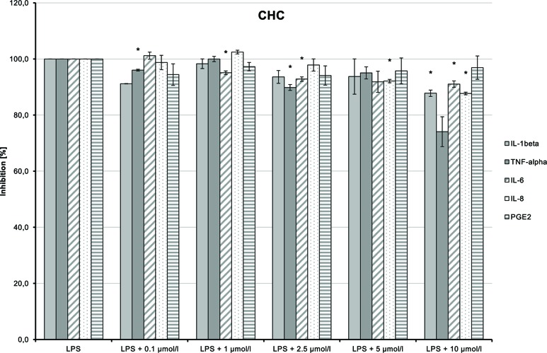 Anti-inflammatory effect of cyclohexyl cannabidiolate (CHC) on primary human monocytes; normalized to the induction by lipopolysaccharide (LPS) (without the addition of test compounds); n = 2 independent experiments; error bars show SEM, *p < 0.1.