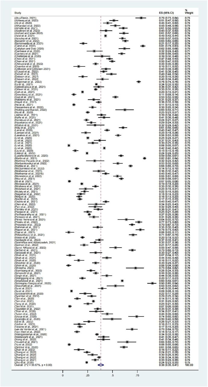 Meta-analysis and pooled estimate of anxiety in health care workers during the COVID-19 pandemic.