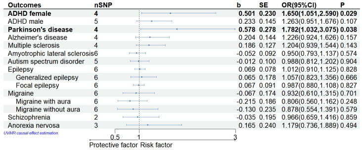 Forest plot of results of Mendelian randomization analysis on lifetime cannabis use and Neuropsychiatric disorders. OR, odds ratio; CI, confidence interval; ADHD, attention-deficit/hyperactivity disorder; UVMR, univariate mendelian randomization.