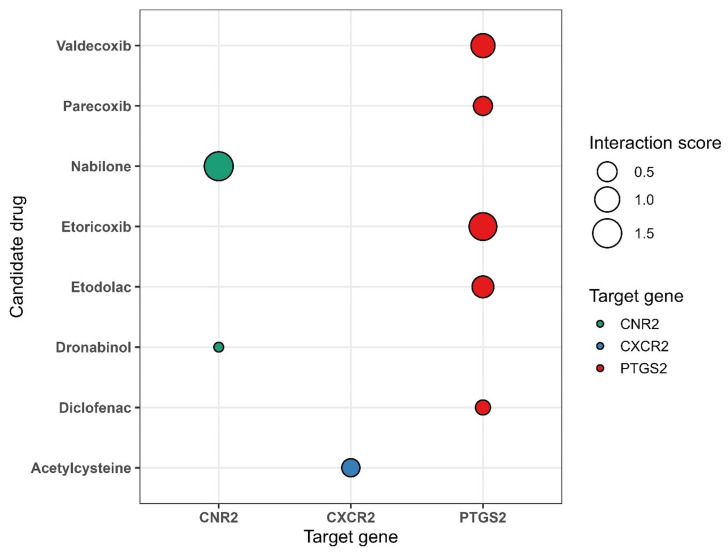 DGIdb-derived drug–gene interaction landscape of ECS-related and immune-associated pharmacologic target annotations in SCI. Bubble plot illustrating representative approved drug–gene interactions identified through DGIdb analysis. Bubble size corresponds to the DGIdb interaction score, whereas colors indicate the target gene. Among ECS-related targets, CNR2 was linked to the cannabinoid receptor agonists nabilone and dronabinol, whereas PTGS2 was associated with several approved anti-inflammatory agents, including etoricoxib, valdecoxib, etodolac, parecoxib, and diclofenac. The immune-associated target CXCR2 was linked to acetylcysteine. These findings provide a database-derived pharmacologic annotation context for the SCI–ECS immune signature and should be interpreted as hypothesis-generating drug–gene interaction evidence rather than evidence of therapeutic efficacy in SCI.