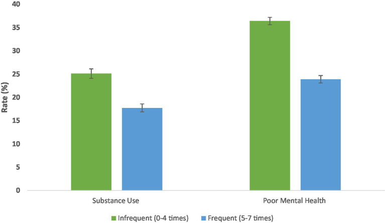 Percentage of substance use and poor mental health among adolescents with infrequent and frequent family meals.