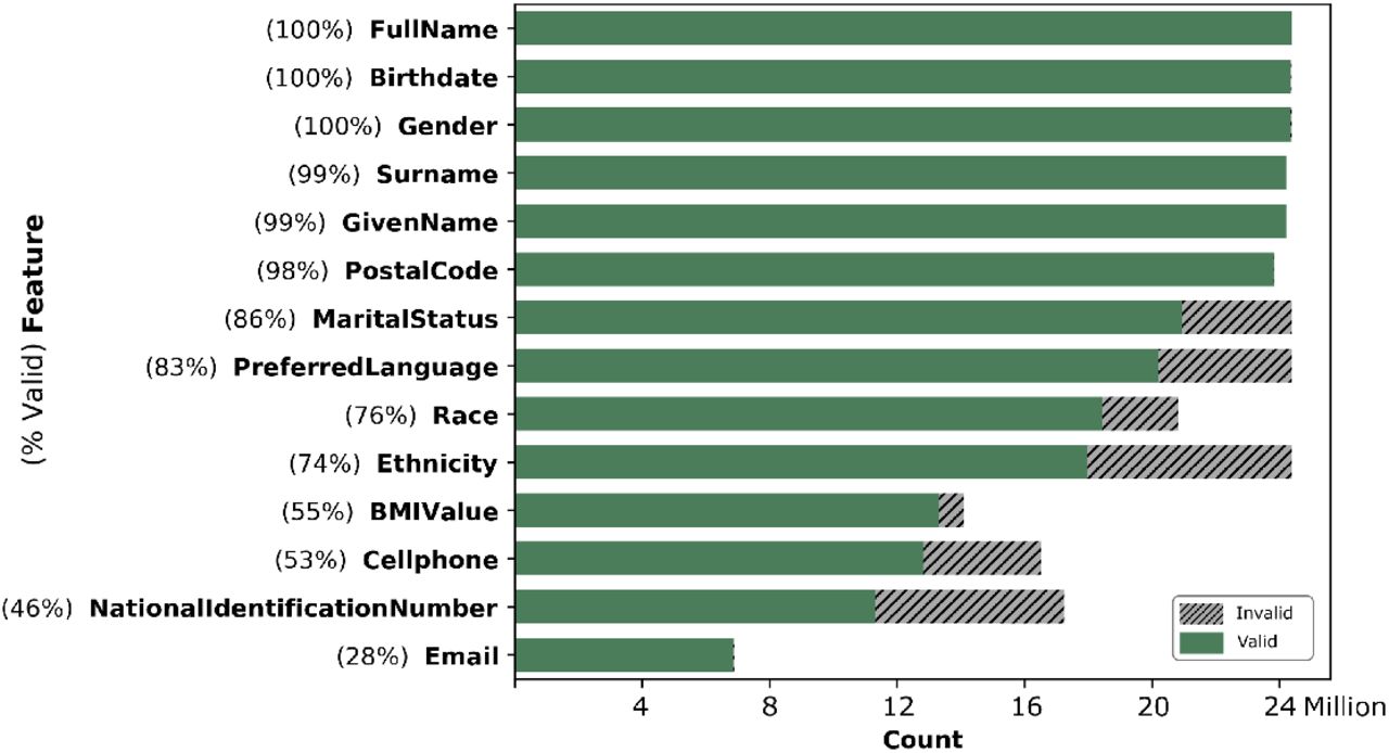 Fill rates for PII features