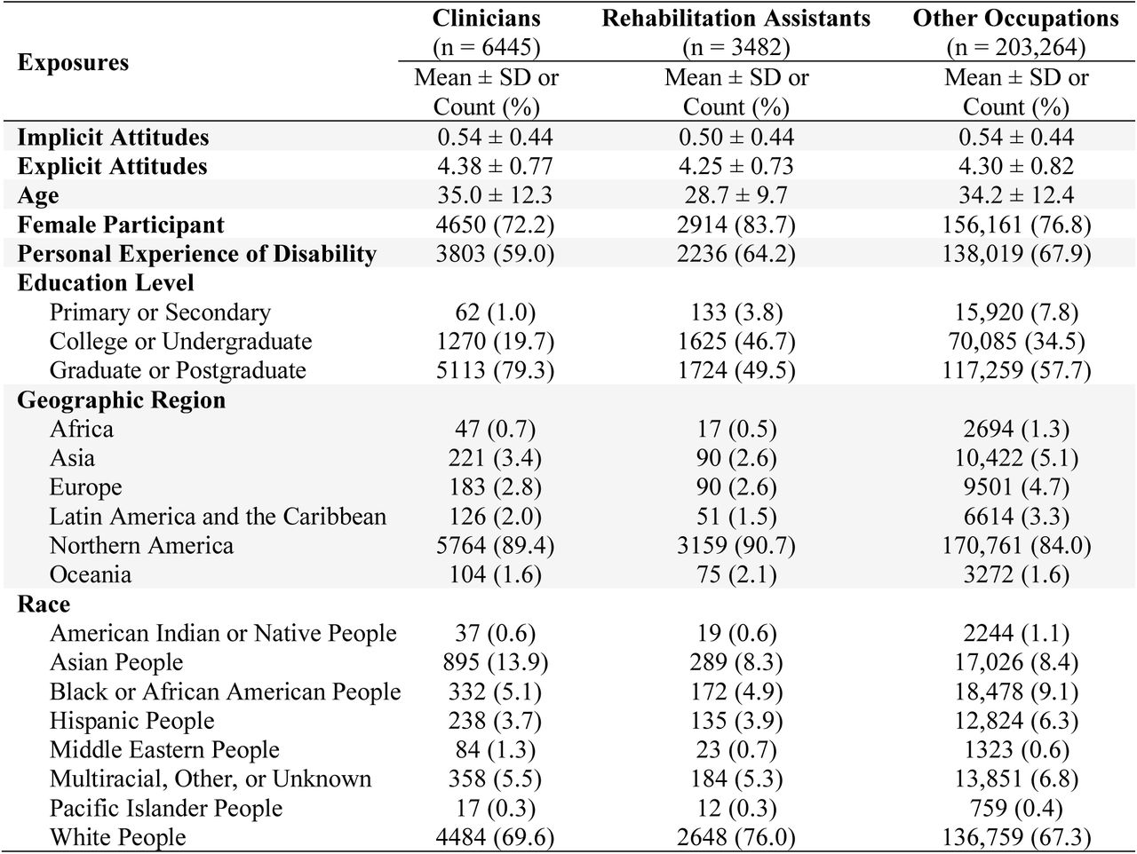 Descriptive characteristics of the study sample by occupation group