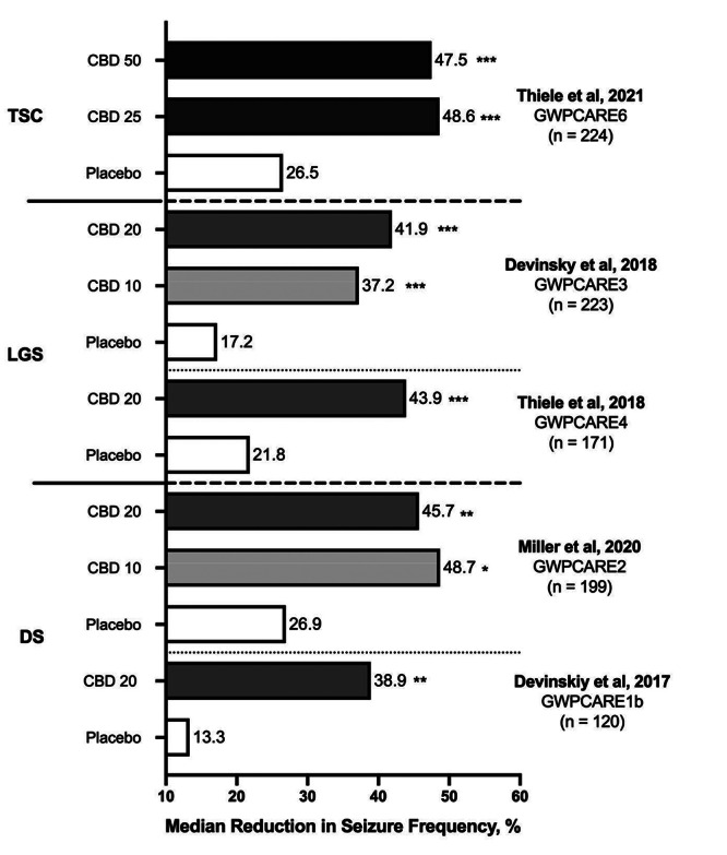 CBD efficacy. Reduction in seizure frequency during the 14-week-treatment of the five randomized clinical trials with cannabidiol in patients with Tuberous Sclerosis Complex (TSC), Lennox-Gastaut Syndrome (LGS) and Dravet Syndrome (DS). Doses: 10 mg/kg/d (CBD 10), 20 mg/kg/d (CBD 20), 25 mg/kg/d (CBD 25) and 50 mg/kg/d (CBD 50).