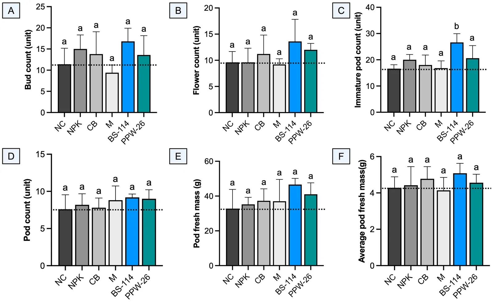 Grouped bar graphs labeled A to F show results of treatments NC, NPK, CB, M, BS-114, and PPW-26 for six metrics: bud count, flower count, immature pod count, pod count, pod fresh mass, and average pod fresh mass. Only BS-114 in panel C shows a statistically significant increase, labeled with different letters. Error bars and significance markers are included throughout.