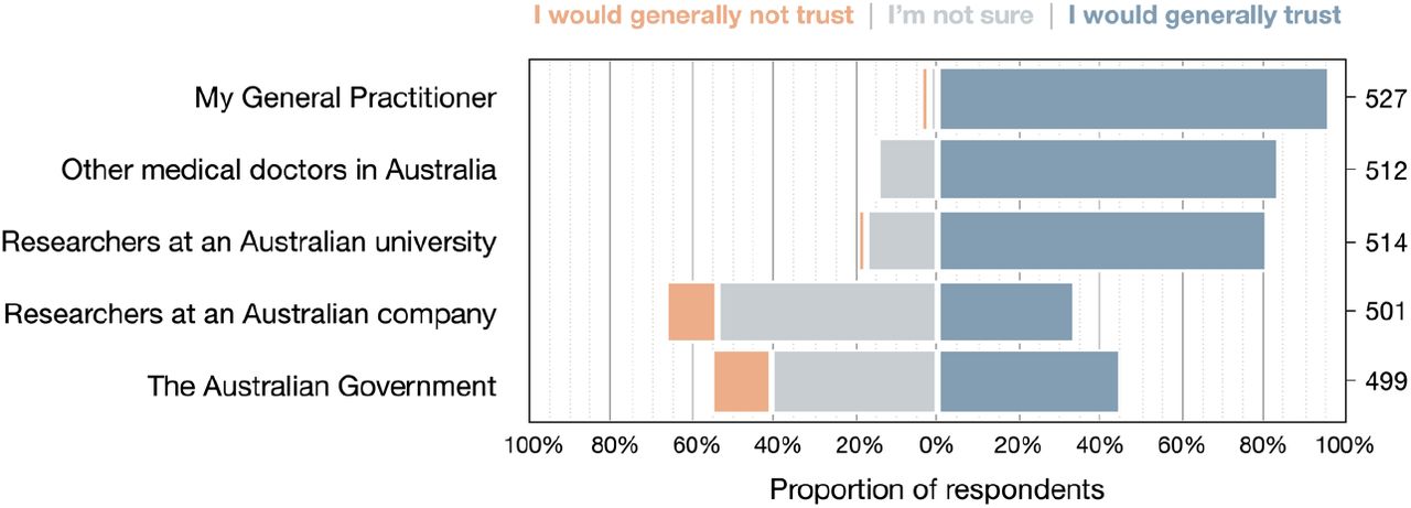 Levels of trust in key clinical medical and research stakeholders.