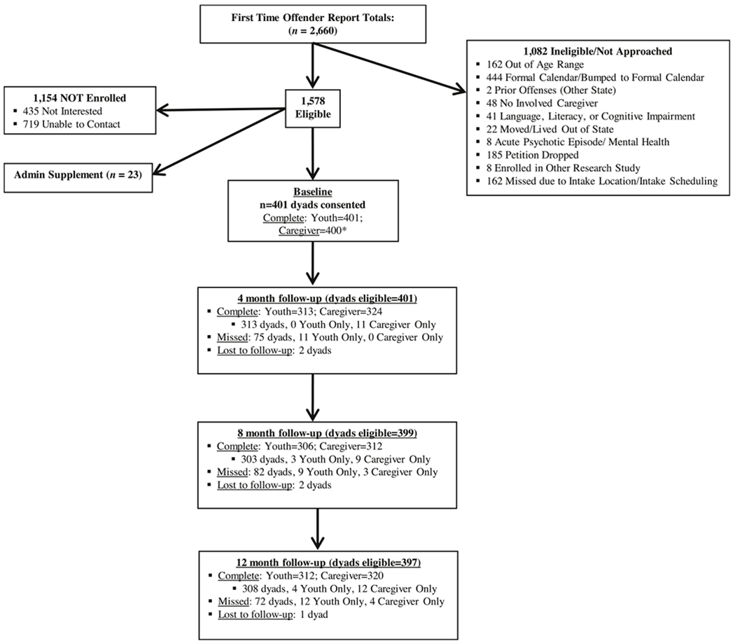 Participant retention flowchart.Note. dyad = youth and caregiver completed or missed assessment; youth only = youth completed or missed assessment but caregiver did not; caregiver only = caregiver completed or missed assessment but youth did not.*Baseline assessment was not completed for 1 caregiver, so this dyad is not part of the longitudinal sample for the current study