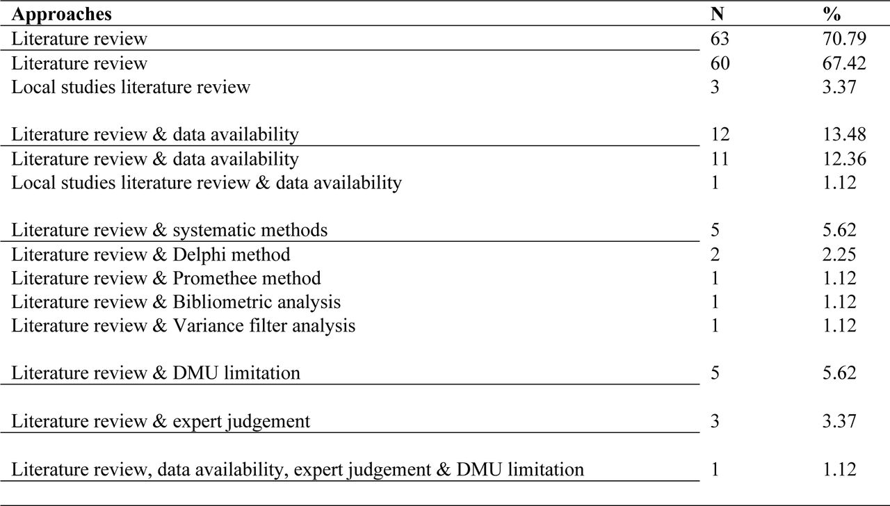 Classification of approach in selection of input and output