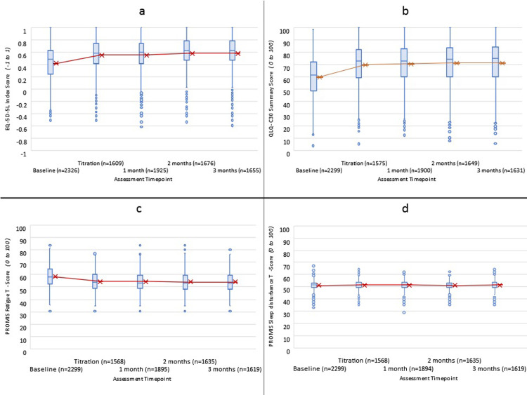 Score distribution (blue) and mean trends (red) from baseline to 3-months following titration for a) EQ-5D-5L Australian weighted Index Scores, b) QLQ-C30 Summary Scores, c) PROMIS-Fat T-scores, and d) PROMIS Sleep disturbance T-scores. Higher scores indicate better quality of life (a & b). Higher scores indicate worse symptom burden (c & d).
