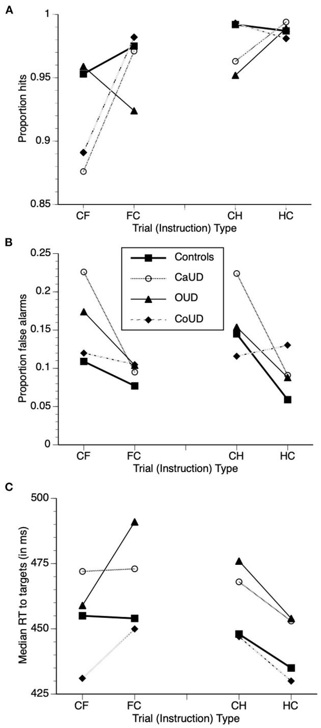 Adjusted mean task performance after controlling for age, with overlaid adjusted means of hits (A), false alarm commission errors (B), and median reaction time (RT) to targets (C) in the four participant groups. Trial types: “CH” = respond to calm, withhold to happy; “HC” = respond to happy, withhold to calm; “CF” = respond to calm, withhold to fearful; “FC” = respond to fearful, withhold to calm”.