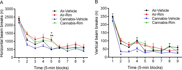 Blockade of CB1 receptors increases locomotor activity and prevents the cannabis smoke-induced decrease in rearing.The effect of rimonabant and cannabis smoke on horizontal (A) and vertical beam breaks (B) was investigated 4 h after smoke exposure. A: Plus signs (+ p<0.05, cannabis-rimonabant group) and asterisks (** p<0.01, air-rimonabant group) indicate an increase in horizontal beam breaks compared to the air-vehicle group. B: Asterisks (* p<0.05) indicate a decrease in vertical beam breaks compared to the air-vehicle group. N = 10 per group. Abbreviations: Air, air-control group; Rim, rimonabant. Data expressed as means ± SEM.