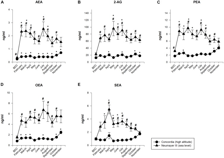 Endocannabinoid (EC) and N-acylethanolamide plasma concentrations at Neumayer III (sea level) (n = 7–15) and Concordia (high altitude) (n = 15–16); data are means ± SEM; units are ng/ml; BDC, baseline data collection; AEA, anandamide (A); 2-AG, 2-arachidonoylglycerol (B); PEA, palmitoylethanolamide (C); OEA, oleoylethanolamide (D); SEA, stearoylethanolamide (E); ∗significant difference to BDC; #significant difference between Neumayer III (sea level) and Concordia (high altitude) crews.