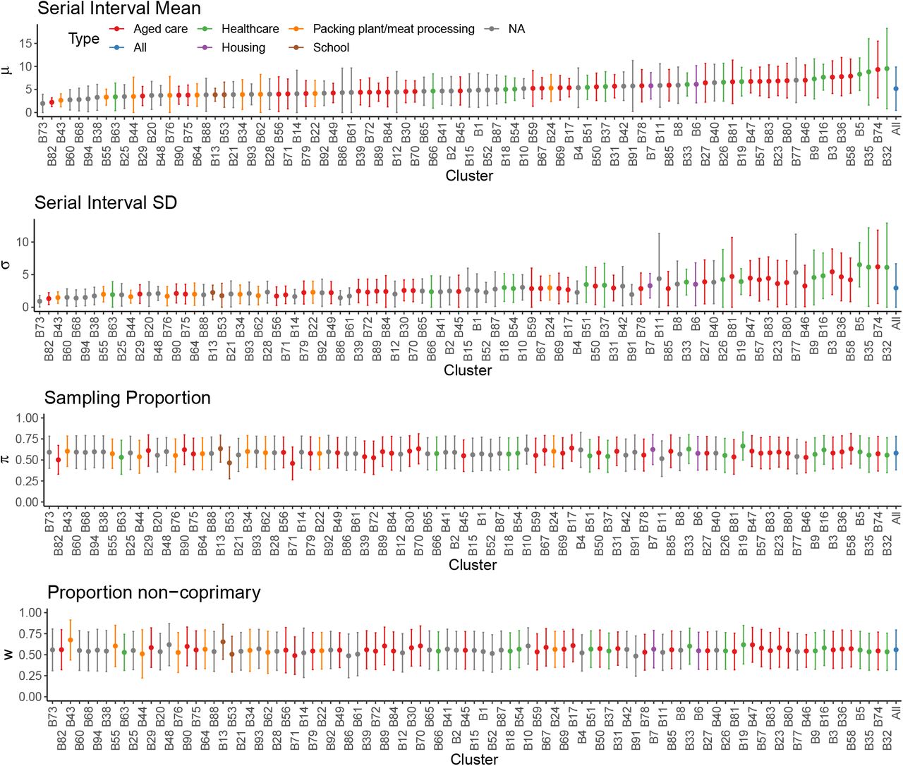 Model parameter estimates for all wave 2 clusters, categorized by exposure site type.Mean estimates shown as points and 95% confidence intervals as bars. Clusters are ordered by increasing mean serial interval.