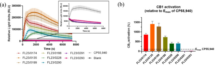 (a) CB1 activation profiles obtained for extracts from eight waxy‐ or putty‐like samples alongside CP55,940 (at the concentration that resulted in the highest signal) and solvent control, with a zoom‐in of the activation profile from FL23/0291 and FL23/0293. (b) CB1 activity from the corresponding waxy‐or putty‐like samples compared with the efficacy (E max) of CP55,940. Data are presented as relative light units (RLU) ± SEM from three independent experiments.