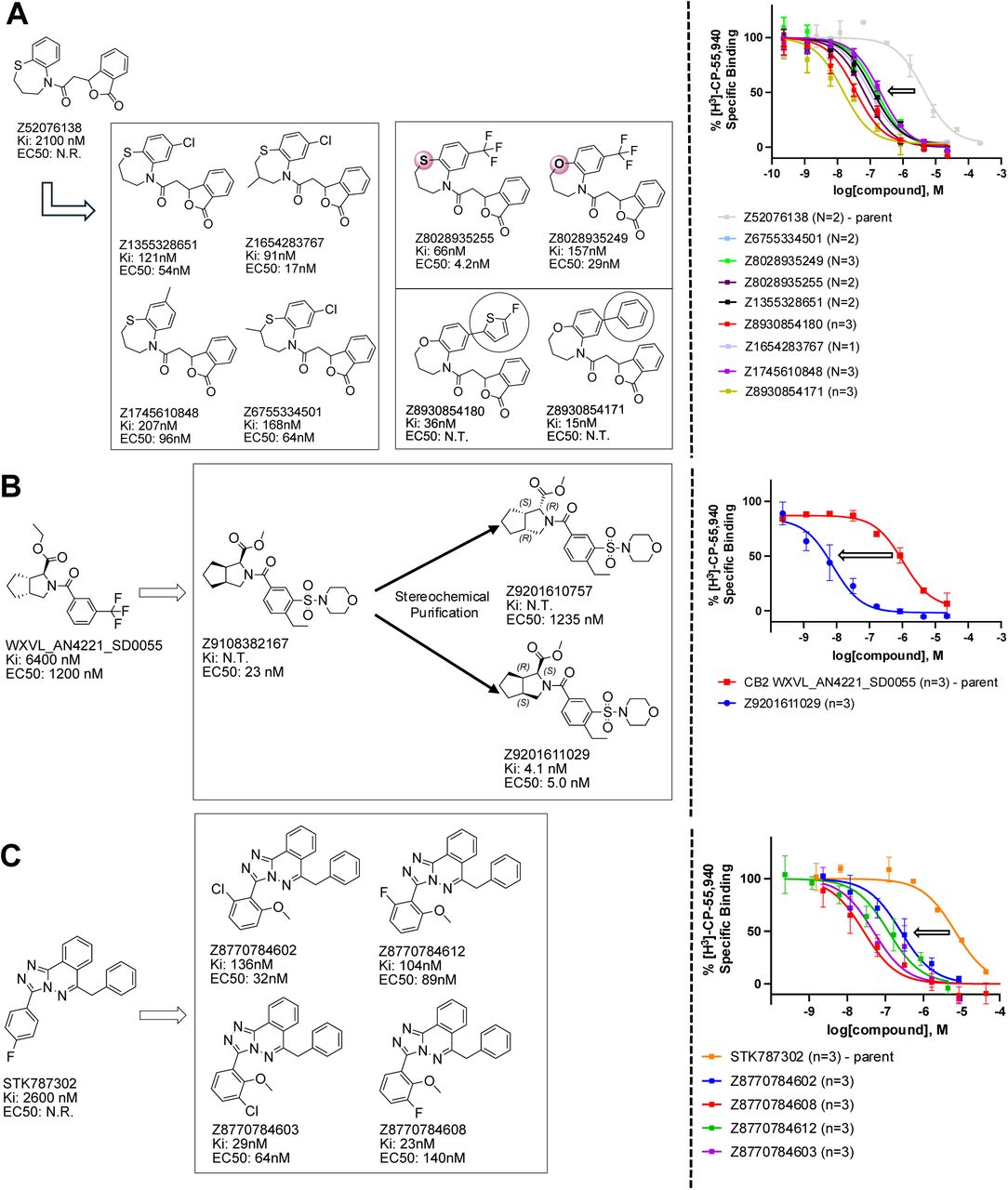 Analogs ≤100 nM of ‘6138 from the 7M screen (A), ‘0055 from the 1.6B screen (B) and ‘7302 from the 7M screen (C) along with their binding curves. Ki values were determined from displacement of [3H]-CP-55,940 minus non-specific binding. Agonism was determined from BRET signals monitoring Gi activation normalized to Fubinaca signals.
