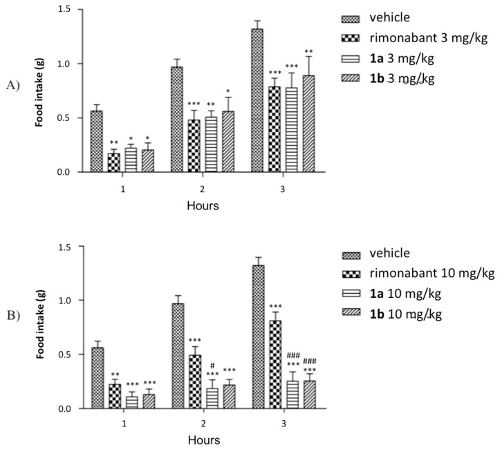 The mean hourly food intake of fasted C57BL/6J mice i.p. treated with vehicle, rimonabant, 1a and 1b at 3 mg/kg (A) or 10 mg/kg (B). Values are expressed as mean ± SEM. Two-way ANOVA was used for statistical analysis followed by a Bonferroni post hoc test. *** p < 0.0001, ** p < 0.001, * p < 0.05 versus vehicle; ### p < 0.0001, # p < 0.05 versus rimonabant at the corresponding time point. N = 7 for each group.