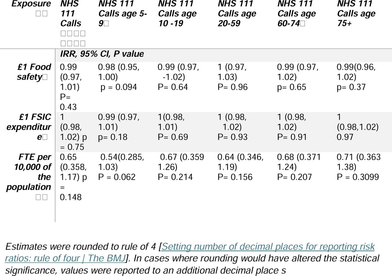 Incidence rate ratio (95% confidence interval) and P values for NHS 111 call by age group, associated with service expenditure and staff (FTE).