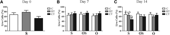 Cell percentages (LS mean ± SEM) for type I bovine collagen (C), hydroxyapatite + β tricalcium phosphate + type I bovine collagen (HT), and β tricalcium phosphate + type I bovine (CT) scaffold-ASC constructs after 0 (A), 7 (B), and 14 (C) days of culture in stromal (S), osteogenic for 48 h followed by stromal (OS) or osteogenic (O) medium. Significant differences are indicated by different column superscripts within graphs (p < 0.05). ASC, adipose-derived multipotent stromal cell; LS, least squares; SEM, standard error of the mean.