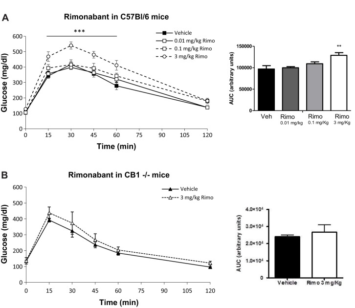 Rimonabant induces glucose intolerance in mice through CB1 receptors. (A) Glucose tolerance test (GTT) in C57BL/6 mice pre-treated with increasing doses of rimonabant. Rimonabant was injected intraperitoneally (i.p.) 30 min before glucose challenge. ANOVA with repeated measures shows significant differences between the glucose curve for 3 mg/kg rimonabant and vehicle (***P<0.001). Insert: quantification of glucose AUC in vehicle- and rimonabant-treated mice. **P<0.01, 3 mg/kg rimonabant versus vehicle; one-way ANOVA. Two independent experiments, n=7-8 mice each experimental condition. (B) 3 mg/kg rimonabant did not affect plasma glucose levels during a GTT in CB1−/− mice. Insert: quantification of glucose AUC. Two independent experiments, n=4-6 mice each experimental condition.