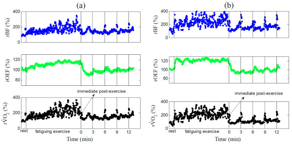 Illustrative relative blood flow (rBF), oxygen extraction fraction (rOEF) and oxygen consumption rate (rVO2) throughout fatiguing exercise in (a) a subject with firbromyalgia (FM) and (b) a healthy control, all presented in percentage relative to baseline (%). The first two vertical lines indicate the beginning and the end of fatiguing exercise respectively, and the last four vertical lines indicate the time points 3, 6, 9 and 12 minutes after exercise. The arrow indicates the time points immediately post-exercise (over 6 seconds). Note that the muscle motion artifacts during exercise and during maximal voluntary isometric contraction (MVIC) tests at time points 3, 6, 9 and 12 minute post-exercise may contaminate optical measurements, as seen from the peaks in the figure.